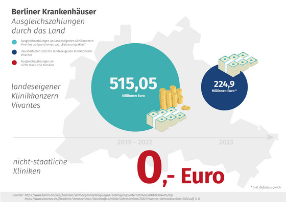 Infografik, Klage, Finanzielle Gleichbehandlung aller Berliner Krankenhäuser, Ausgleichszahlungen Vivantes Krankenhäuser gesamt, Immanuel Krankenhaus Berlin