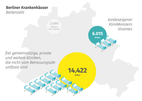 Infografik, Klage, Finanzielle Gleichbehandlung aller Berliner Krankenhäuser, Verteilung Bettenzahl Vivantes und frei-gemeinnützige Krankenhäuser Berlin, Immanuel Krankenhaus Berlin