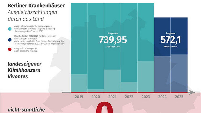 Infografik, Immanuel Krankenhaus Berlin, Nachrichten, Bündnis „Ein gesundes Berlin – nicht ohne uns!“ reicht Klage ein